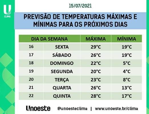 Com nova frente fria, termômetros na região podem ficar na casa dos 5º C a partir de domingo Com nova frente fria, termômetros na região podem ficar na casa dos 5º C a partir de domingo