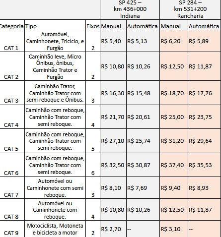 Pedágios passam a operar em Indiana e Rancharia a partir desta 4ª feira