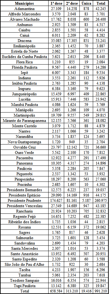 Região tem 658.584 pessoas imunizadas com a 1ª dose contra Covid-19