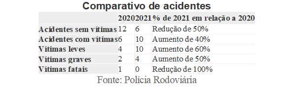 Operação Independência 2021 encerra sem vítimas fatais por acidentes de trânsito nas rodovias da região Operação Independência 2021 encerra sem vítimas fatais por acidentes de trânsito nas rodovias da região