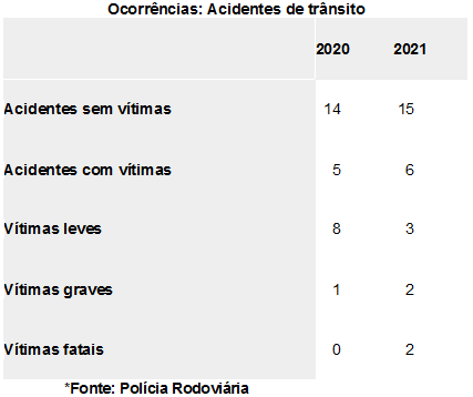 Autuações por uso de celular aumentam 642,1% nas estradas do Oeste Paulista durante a Operação Padroeira Autuações por uso de celular aumentam 642,1% nas estradas do Oeste Paulista durante a Operação Padroeira