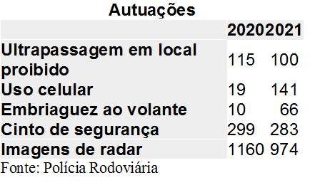 Autuações por uso de celular aumentam 642,1% nas estradas do Oeste Paulista durante a Operação Padroeira