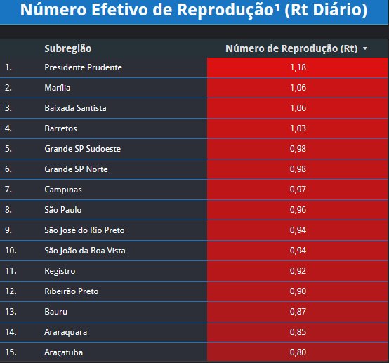 Na contramão, região lidera ranking de transmissão da covid Na contramão, região lidera ranking de transmissão da covid