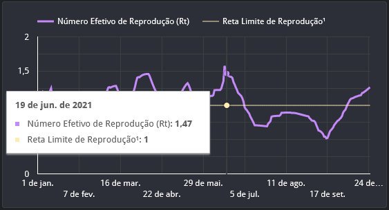 Na contramão, região lidera ranking de transmissão da covid Na contramão, região lidera ranking de transmissão da covid