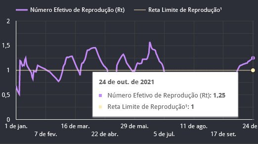 Na contramão, região lidera ranking de transmissão da covid Na contramão, região lidera ranking de transmissão da covid