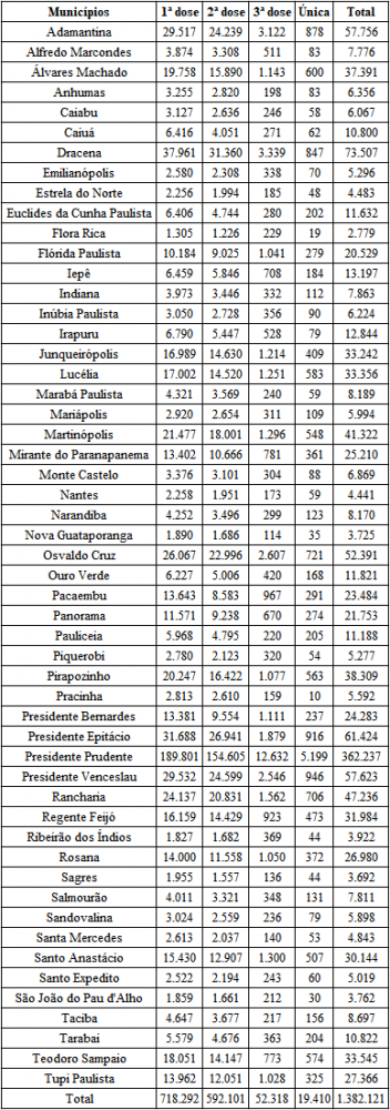 Região aplica 1,3 milhão de doses desde início de campanha de vacinação contra Covid-19