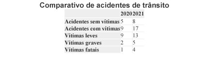 Operação Finados encerra com aumento nos números de acidentes de trânsito com vítimas e de autuações por embriaguez ao volante Operação Finados encerra com aumento nos números de acidentes de trânsito com vítimas e de autuações por embriaguez ao volante