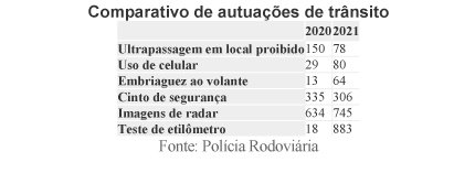Operação Finados encerra com aumento nos números de acidentes de trânsito com vítimas e de autuações por embriaguez ao volante Operação Finados encerra com aumento nos números de acidentes de trânsito com vítimas e de autuações por embriaguez ao volante