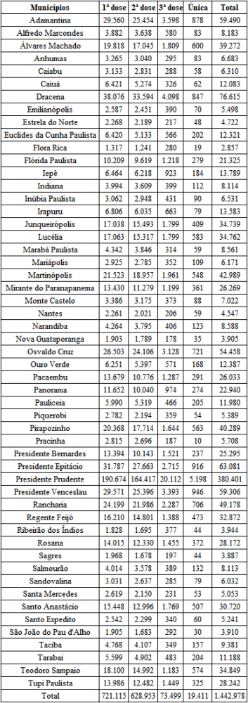 Região soma 1,4 milhão de doses aplicadas contra a Covid-19