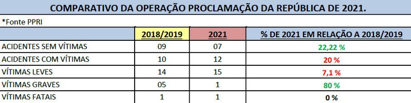 Falta de cinto e uso de celular lideram infrações no feriado prolongado