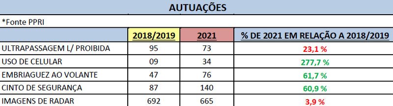 Falta de cinto e uso de celular lideram infrações no feriado prolongado