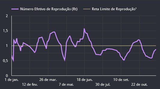 Apesar de 'controle', taxa de transmissão da covid sofre nova alta na região Apesar de 'controle', taxa de transmissão da covid sofre nova alta na região