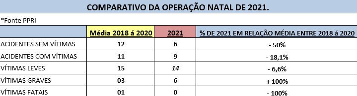 Autuações por embriaguez ao volante e uso de celular têm aumento durante Operação Natal 2021