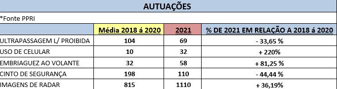 Autuações por embriaguez ao volante e uso de celular têm aumento durante Operação Natal 2021