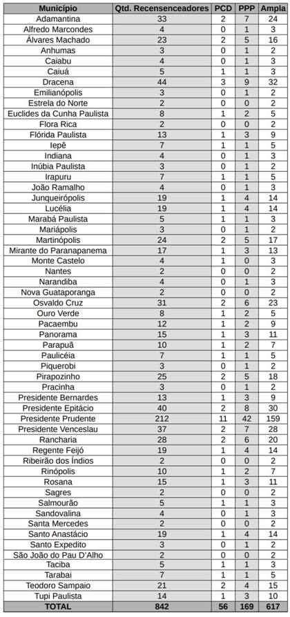 Concursos do IBGE para o Censo 2022 oferecem 37 vagas para Presidente Venceslau Concursos do IBGE para o Censo 2022 oferecem 37 vagas para Presidente Venceslau
