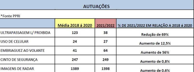 Feriado de Ano Novo termina com alta de infrações e de mortes nas estradas Feriado de Ano Novo termina com alta de infrações e de mortes nas estradas
