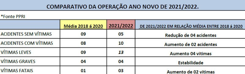 Feriado de Ano Novo termina com alta de infrações e de mortes nas estradas Feriado de Ano Novo termina com alta de infrações e de mortes nas estradas