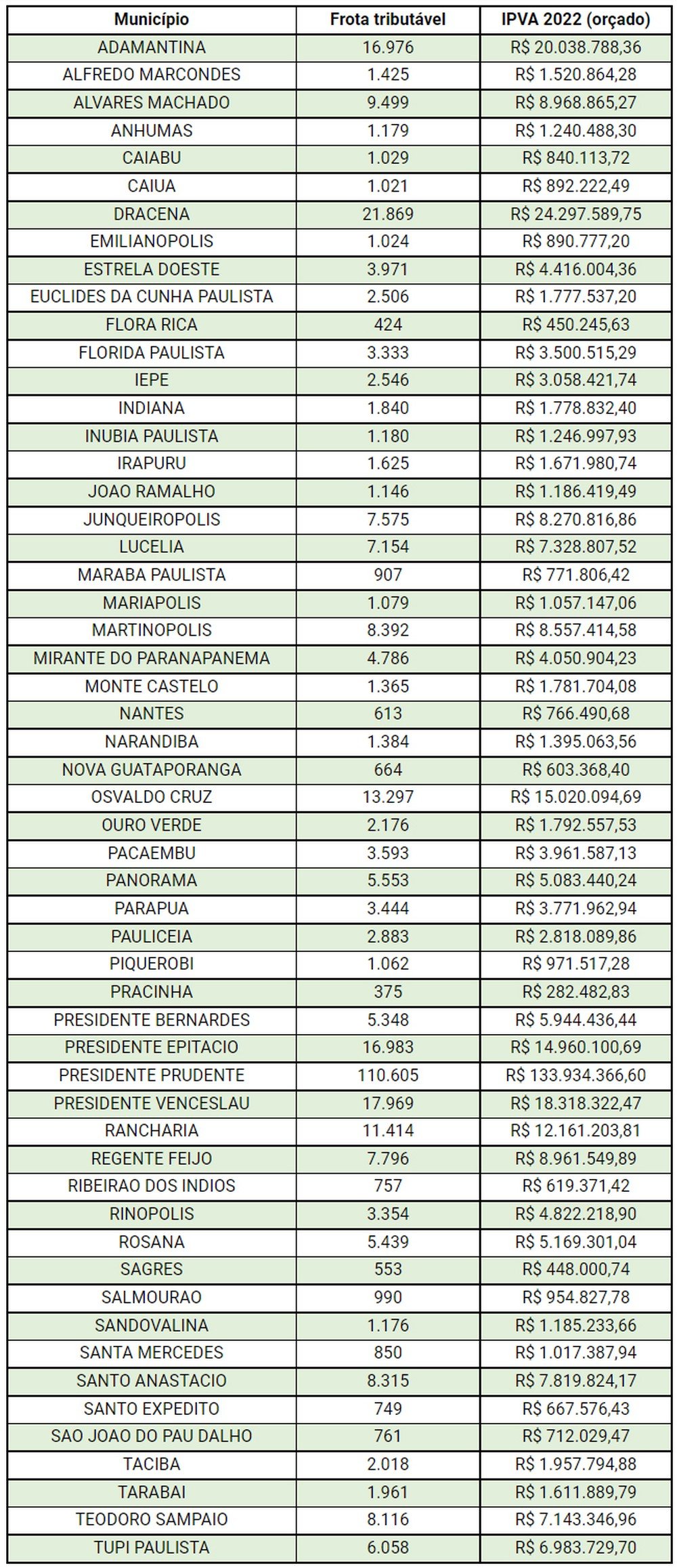 Com frota de mais de 350 mil veículos, IPVA deve arrecadar mais R$ 381 milhões no Oeste Paulista Com frota de mais de 350 mil veículos, IPVA deve arrecadar mais R$ 381 milhões no Oeste Paulista