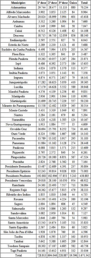 Região contabiliza 1,6 milhão de doses aplicadas contra a Covid-19 Região contabiliza 1,6 milhão de doses aplicadas contra a Covid-19