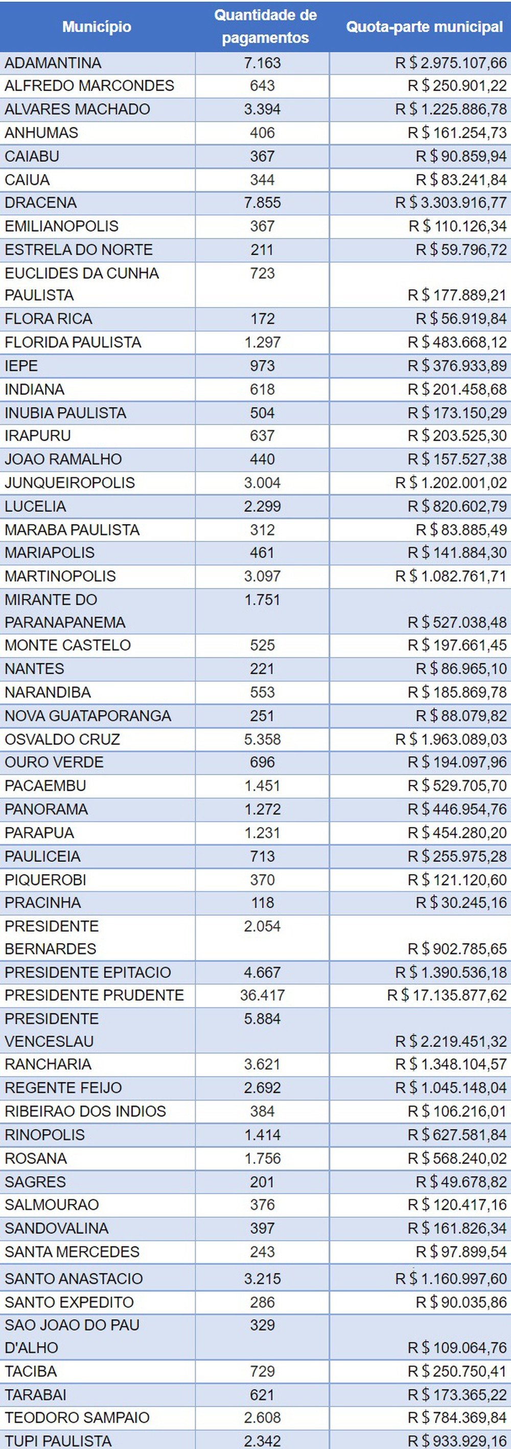 Somente em janeiro, IPVA já arrecadou mais de R$ 44 milhões no Oeste Paulista Somente em janeiro, IPVA já arrecadou mais de R$ 44 milhões no Oeste Paulista