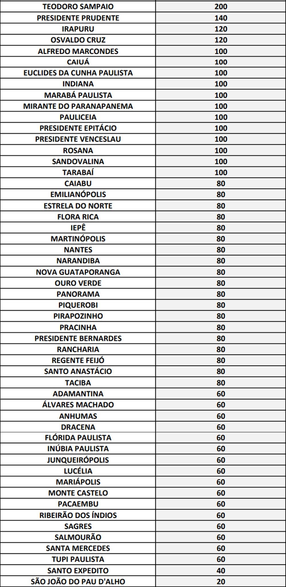 Região tem mais de 4,3 mil vagas com remuneração de R$ 540 para o programa Bolsa Trabalho Região tem mais de 4,3 mil vagas com remuneração de R$ 540 para o programa Bolsa Trabalho