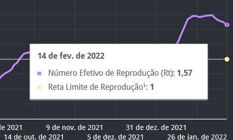 Após pico, taxa de transmissão da covid mostra tendência de queda