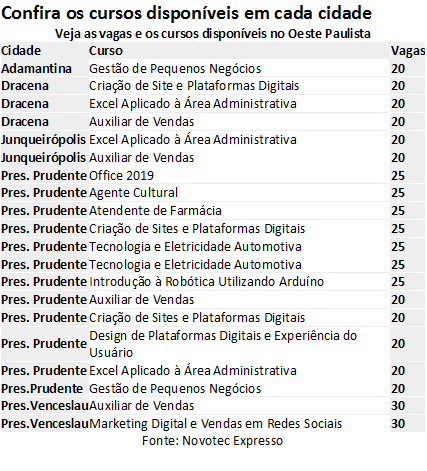 Novotec Expresso abre 455 vagas de cursos de capacitação profissional em cinco cidades da região 