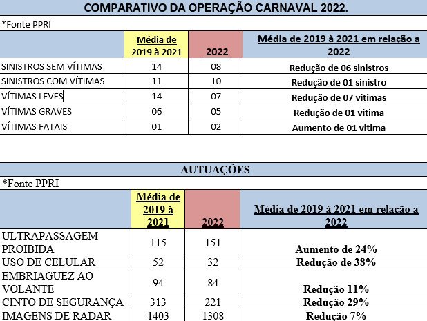 Feriado prolongado registra queda em infrações nas rodovias da região Feriado prolongado registra queda em infrações nas rodovias da região