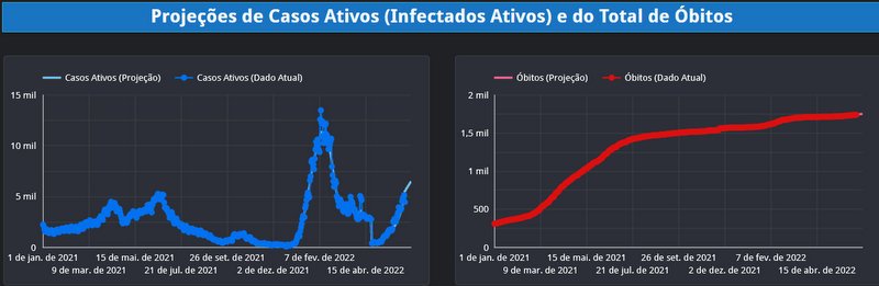 COVID - Projeção aponta 2 mil novas infecções e possível fim do pico nesta semana