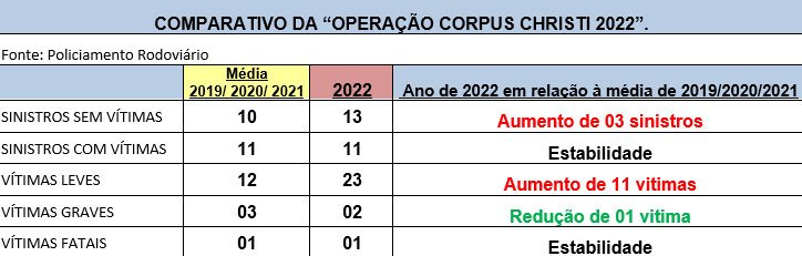 Operação Corpus Christi termina com disparada de infrações nas rodovias