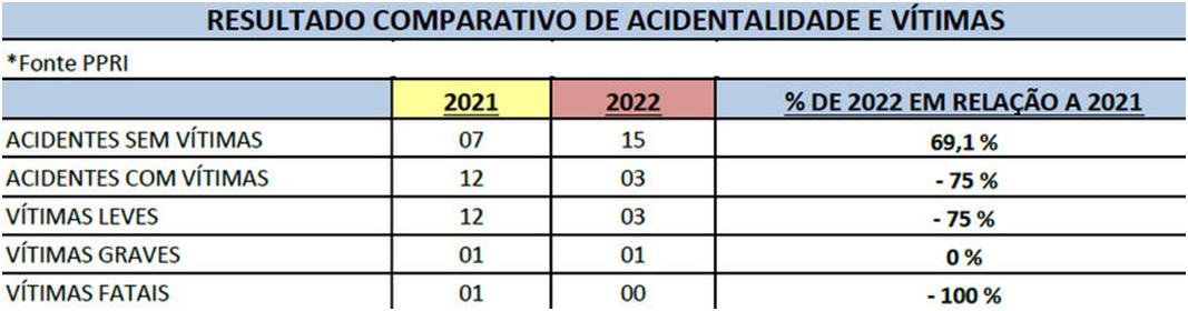 Uso de celular e excesso de velocidade lideram infrações nesse feriado da Proclamação da República na região do Oeste Paulista