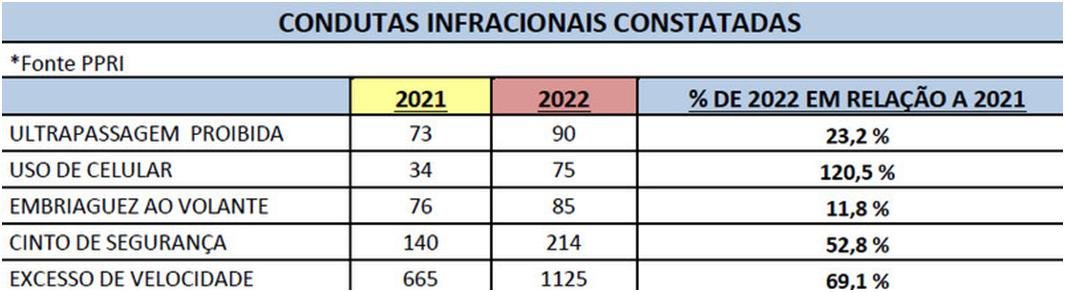 Uso de celular e excesso de velocidade lideram infrações nesse feriado da Proclamação da República na região do Oeste Paulista