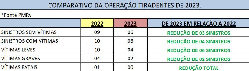Operação Tiradentes; Região registra quedas em acidentes, e termina com quase 2 mil multas nas rodovias!
