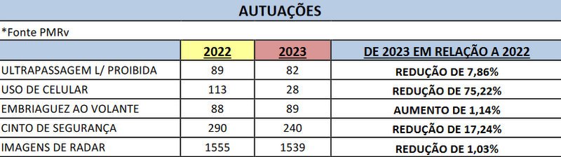 Operação Tiradentes; Região registra quedas em acidentes, e termina com quase 2 mil multas nas rodovias!
