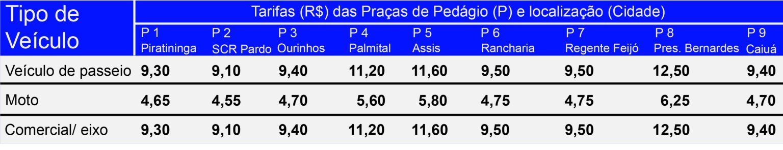 'Reajuste nas Rodovias'; Pedágios da região tem aumento, de 3,93% a partir deste sábado; Veja novos valores! 'Reajuste nas Rodovias'; Pedágios da região tem aumento, de 3,93% a partir deste sábado; Veja novos valores!