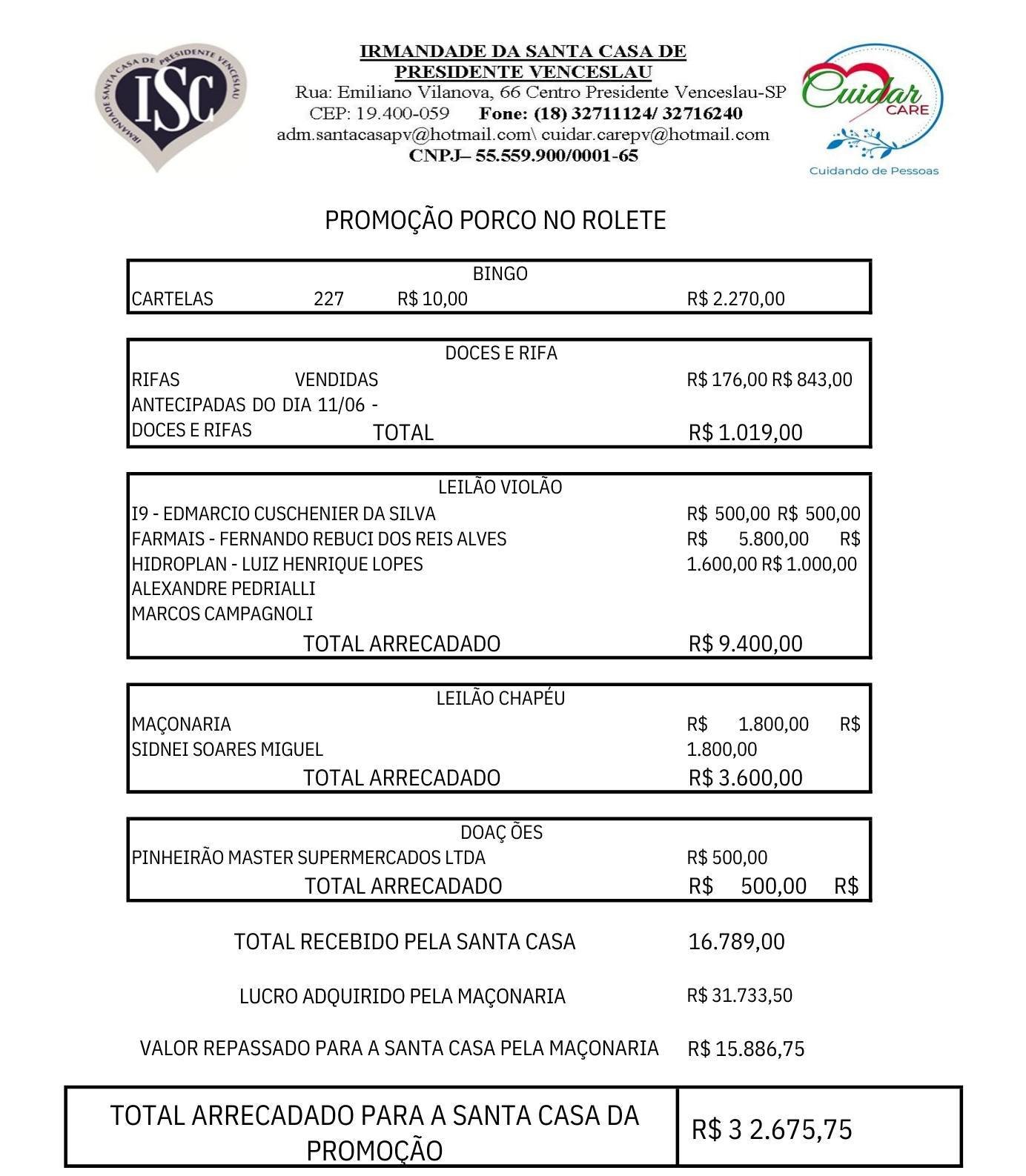 'Saldo Positivo'; Santa Casa e Loja Maçônica registram boa arrecadação, na 3ª edição do evento , em Venceslau!