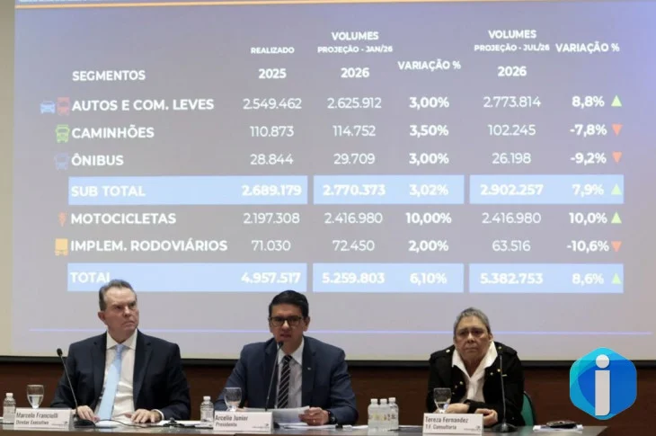 Fenabrave eleva a 8,6% previsão de alta na venda de veículos em 2026