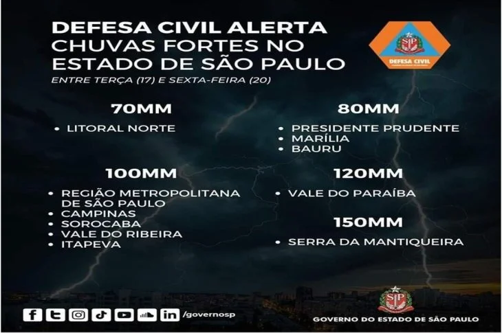 Região de Presidente Prudente pode registrar 80 mm de chuvas até sexta